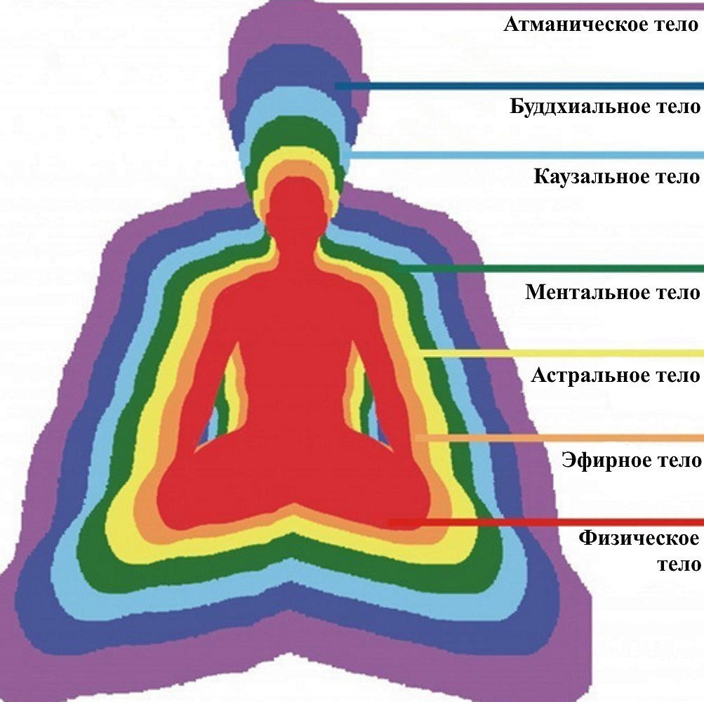 Тонкие тела