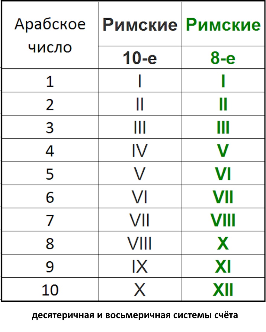 Римский счёт – ключ к тайне хронологии